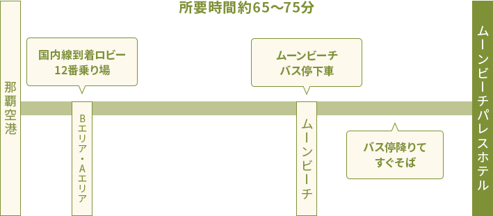 空港リムジンバスをご利用のお客様