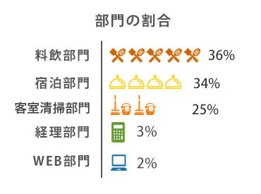 部門の割合