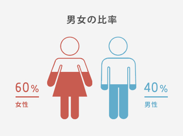 男女の比率