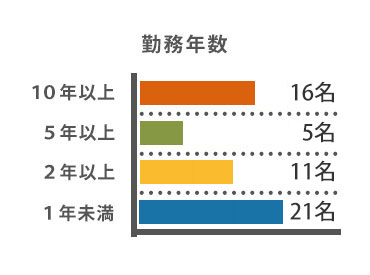 勤務年数