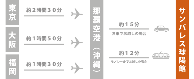 アクセス